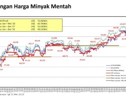 Menteri ESDM Tetapkan ICP September 2024 Sebesar USD72,54/Barrel