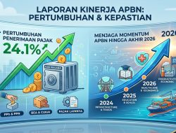 Penerimaan Pajak Tumbuh 24,1 Persen, Pemerintah Jaga Momentum APBN hingga Akhir 2026